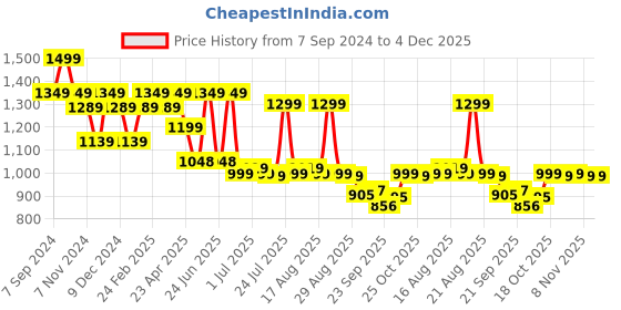 myntra.com Next One Women Smart High-Rise Easy Wash Trousers next one Price History Graph from 7 Sep 2024 to 4 Dec 2025