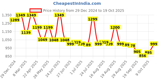 myntra.com Next One Women Smart High-Rise Easy Wash Trousers next one Price History Graph from 29 Dec 2024 to 18 Oct 2025