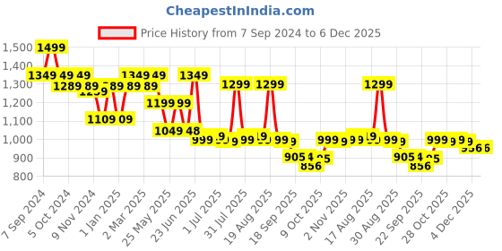 myntra.com Next One Women Smart High-Rise Easy Wash Trousers next one Price History Graph from 7 Sep 2024 to 6 Dec 2025