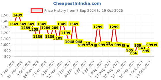 myntra.com Next One Women Smart High-Rise Easy Wash Trousers next one Price History Graph from 7 Sep 2024 to 19 Oct 2025