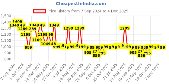 myntra.com Next One Women Smart High-Rise Easy Wash Trousers next one Price History Graph from 7 Sep 2024 to 4 Dec 2025