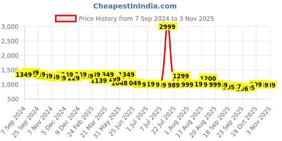 myntra.com Next One Women Smart High-Rise Easy Wash Trousers next one Price History Graph from 7 Sep 2024 to 2 Nov 2025