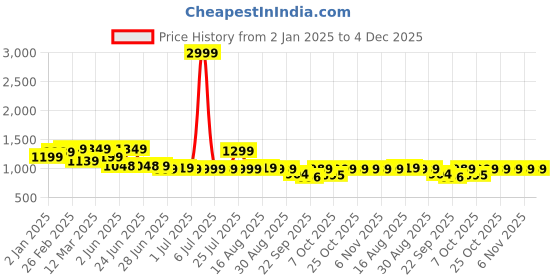 myntra.com Next One Women Smart High-Rise Easy Wash Trousers next one Price History Graph from 2 Jan 2025 to 4 Dec 2025