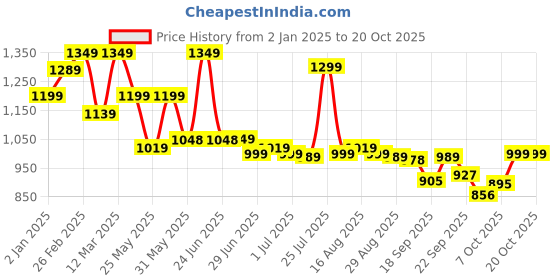 myntra.com Next One Women Smart High-Rise Easy Wash Trousers next one Price History Graph from 2 Jan 2025 to 20 Oct 2025
