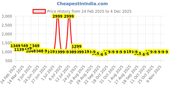 myntra.com Next One Women Smart High-Rise Easy Wash Trousers next one Price History Graph from 24 Feb 2025 to 4 Dec 2025