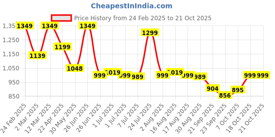 myntra.com Next One Women Smart High-Rise Easy Wash Trousers next one Price History Graph from 24 Feb 2025 to 20 Oct 2025