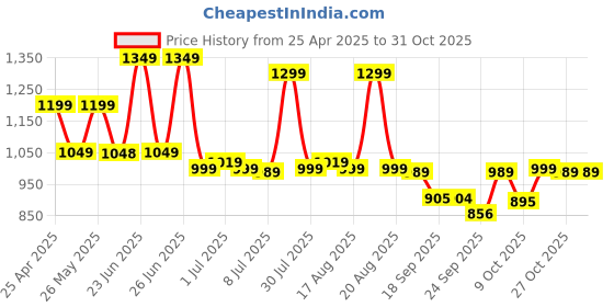myntra.com Next One Women Smart High-Rise Easy Wash Trousers next one Price History Graph from 25 Apr 2025 to 30 Oct 2025