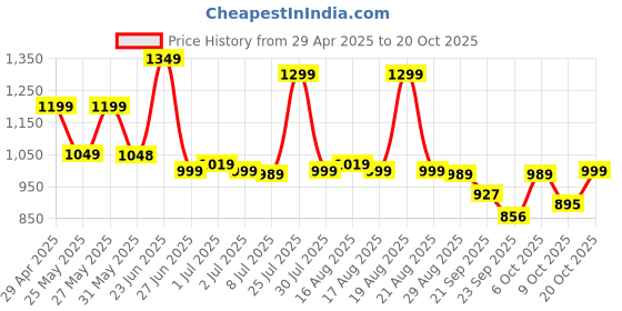myntra.com Next One Women Smart High-Rise Easy Wash Trousers next one Price History Graph from 29 Apr 2025 to 20 Oct 2025