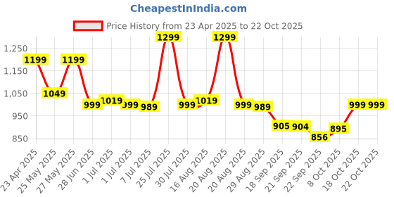 myntra.com Next One Women Smart High-Rise Easy Wash Trousers next one Price History Graph from 23 Apr 2025 to 22 Oct 2025