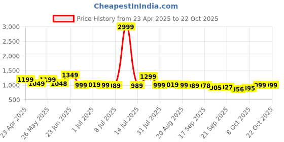 myntra.com Next One Women Smart High-Rise Easy Wash Trousers next one Price History Graph from 23 Apr 2025 to 22 Oct 2025