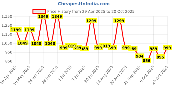 myntra.com Next One Women Smart High-Rise Easy Wash Trousers next one Price History Graph from 29 Apr 2025 to 20 Oct 2025