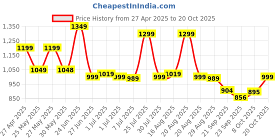 myntra.com Next One Women Smart High-Rise Easy Wash Trousers next one Price History Graph from 27 Apr 2025 to 20 Oct 2025