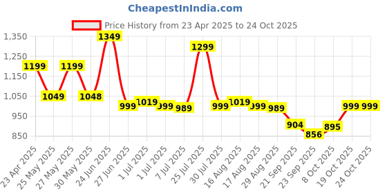 myntra.com Next One Women Smart High-Rise Easy Wash Trousers next one Price History Graph from 23 Apr 2025 to 22 Oct 2025
