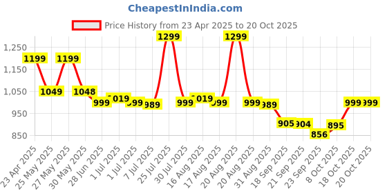 myntra.com Next One Women Smart High-Rise Easy Wash Trousers next one Price History Graph from 23 Apr 2025 to 20 Oct 2025