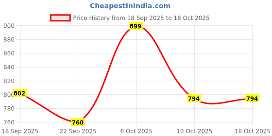 myntra.com Next One Women Smart High-Rise Easy Wash Trousers next one Price History Graph from 18 Sep 2025 to 18 Oct 2025