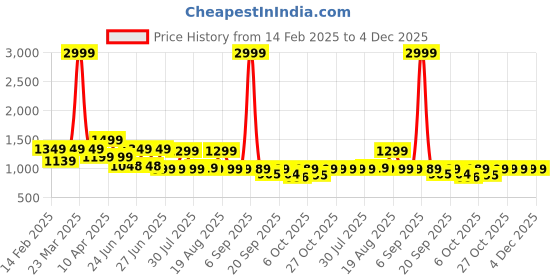 myntra.com Next One Women Smart High-Rise Easy Wash Wide Leg Baggy Fit Parallel Trousers next one Price History Graph from 14 Feb 2025 to 4 Dec 2025