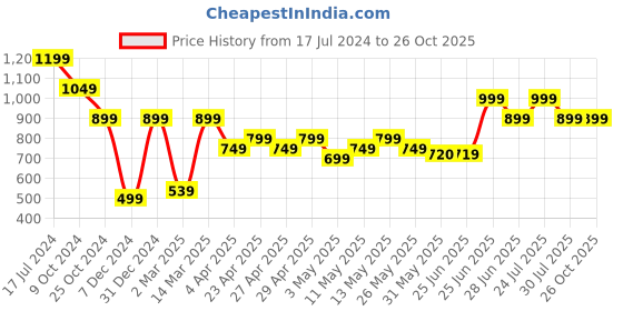 myntra.com Next One Women Smart High-Rise Flared Trousers next one Price History Graph from 17 Jul 2024 to 26 Oct 2025