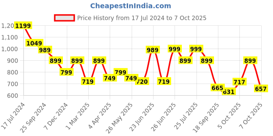 myntra.com Next One Women Smart High-Rise Flared Trousers next one Price History Graph from 17 Jul 2024 to 4 Oct 2025