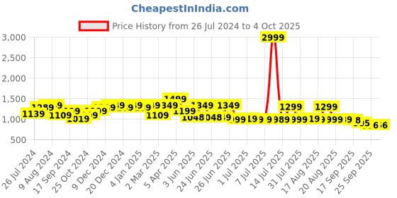 myntra.com Next One Women Smart High-Rise Flat-Front Parallel Trousers next one Price History Graph from 26 Jul 2024 to 4 Oct 2025