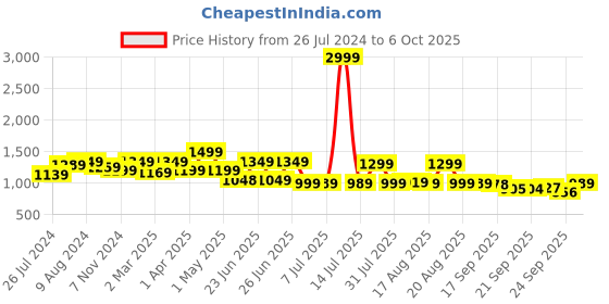 myntra.com Next One Women Smart High-Rise Flat-Front Parallel Trousers next one Price History Graph from 26 Jul 2024 to 6 Oct 2025
