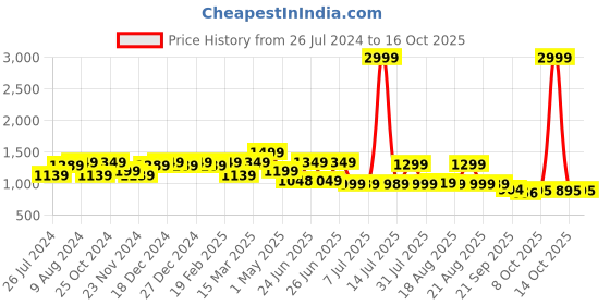 myntra.com Next One Women Smart High-Rise Flat-Front Parallel Trousers next one Price History Graph from 26 Jul 2024 to 14 Oct 2025