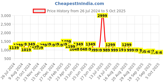 myntra.com Next One Women Smart High-Rise Flat-Front Parallel Trousers next one Price History Graph from 26 Jul 2024 to 5 Oct 2025