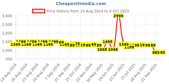 myntra.com Next One Women Smart High-Rise Highly Distressed Stretchable Jeans next one Price History Graph from 14 Aug 2024 to 4 Oct 2025