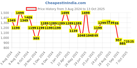 myntra.com Next One Women Smart High-Rise Highly Distressed Stretchable Jeans next one Price History Graph from 3 Aug 2024 to 12 Oct 2025