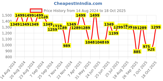 myntra.com Next One Women Smart High-Rise Highly Distressed Stretchable Jeans next one Price History Graph from 14 Aug 2024 to 18 Oct 2025