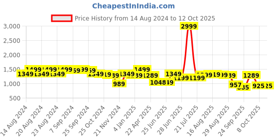 myntra.com Next One Women Smart High-Rise Highly Distressed Stretchable Jeans next one Price History Graph from 14 Aug 2024 to 11 Oct 2025