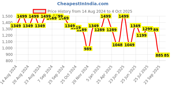 myntra.com Next One Women Smart High-Rise Highly Distressed Stretchable Jeans next one Price History Graph from 14 Aug 2024 to 4 Oct 2025