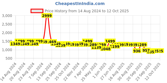 myntra.com Next One Women Smart High-Rise Highly Distressed Stretchable Jeans next one Price History Graph from 14 Aug 2024 to 12 Oct 2025