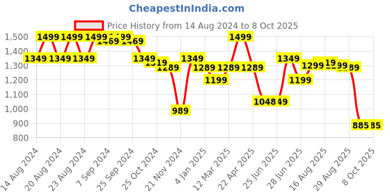 myntra.com Next One Women Smart High-Rise Highly Distressed Stretchable Jeans next one Price History Graph from 14 Aug 2024 to 4 Oct 2025