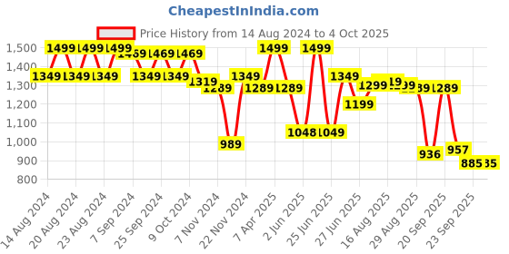 myntra.com Next One Women Smart High-Rise Highly Distressed Stretchable Jeans next one Price History Graph from 14 Aug 2024 to 4 Oct 2025