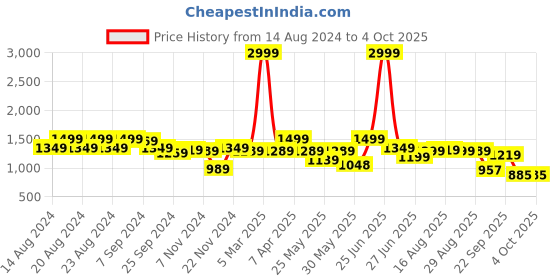 myntra.com Next One Women Smart High-Rise Highly Distressed Stretchable Jeans next one Price History Graph from 14 Aug 2024 to 4 Oct 2025