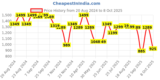 myntra.com Next One Women Smart High-Rise Highly Distressed Stretchable Jeans next one Price History Graph from 20 Aug 2024 to 4 Oct 2025