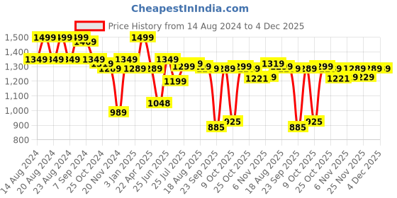 myntra.com Next One Women Smart High-Rise Highly Distressed Stretchable Jeans next one Price History Graph from 14 Aug 2024 to 4 Dec 2025