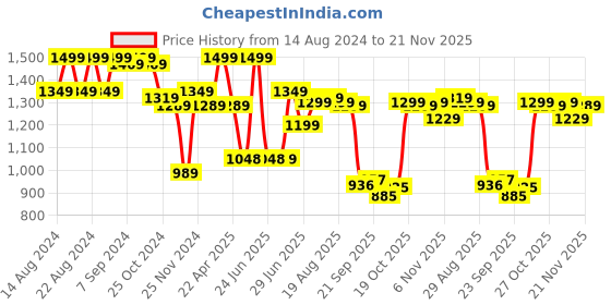 myntra.com Next One Women Smart High-Rise Highly Distressed Stretchable Jeans next one Price History Graph from 14 Aug 2024 to 21 Nov 2025