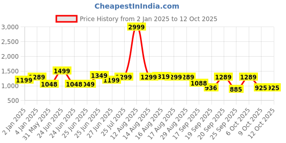 myntra.com Next One Women Smart High-Rise Highly Distressed Stretchable Jeans next one Price History Graph from 2 Jan 2025 to 11 Oct 2025