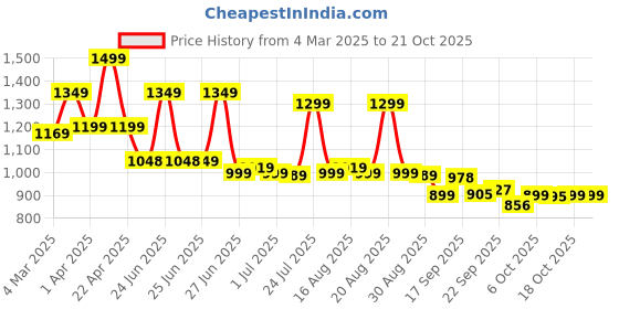 myntra.com Next One Women Smart High-Rise Korean Pants next one Price History Graph from 4 Mar 2025 to 21 Oct 2025