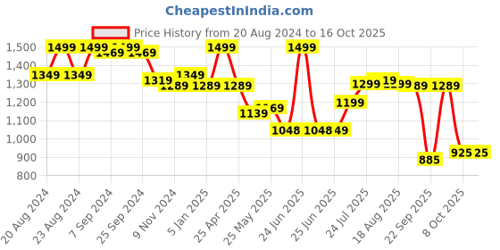 myntra.com Next One Women Smart High-Rise Mildly Distressed Stretchable Jeans next one Price History Graph from 20 Aug 2024 to 16 Oct 2025