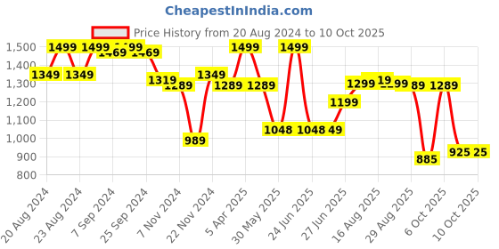 myntra.com Next One Women Smart High-Rise Mildly Distressed Stretchable Jeans next one Price History Graph from 20 Aug 2024 to 10 Oct 2025