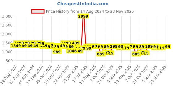 myntra.com Next One Women Smart High-Rise Mildly Distressed Stretchable Jeans next one Price History Graph from 14 Aug 2024 to 23 Nov 2025