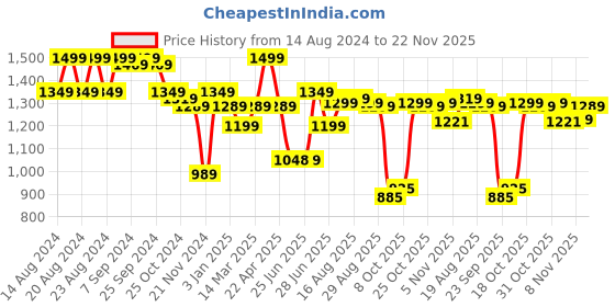 myntra.com Next One Women Smart High-Rise Mildly Distressed Stretchable Jeans next one Price History Graph from 14 Aug 2024 to 22 Nov 2025