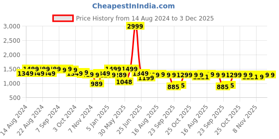 myntra.com Next One Women Smart High-Rise Mildly Distressed Stretchable Jeans next one Price History Graph from 14 Aug 2024 to 3 Dec 2025