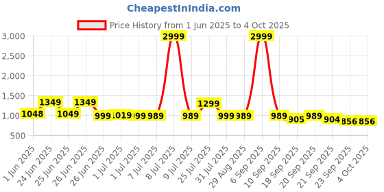 myntra.com Next One Women Smart High-Rise Pleated Korean Pants next one Price History Graph from 1 Jun 2025 to 4 Oct 2025