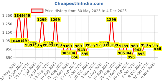 myntra.com Next One Women Smart High-Rise Pleated Korean Pants next one Price History Graph from 30 May 2025 to 3 Dec 2025