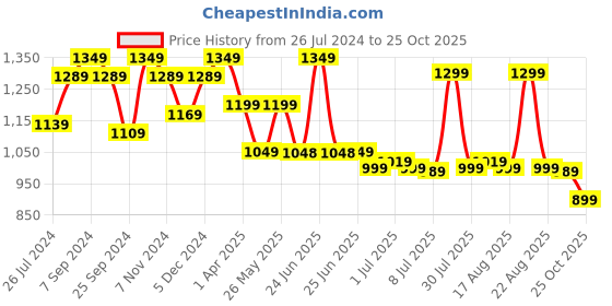 myntra.com Next One Women Smart High-Rise Regular Fit Parallel Trouser next one Price History Graph from 26 Jul 2024 to 25 Oct 2025
