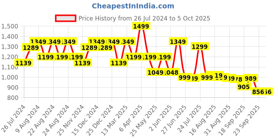 myntra.com Next One Women Smart High-Rise Regular Fit Parallel Trouser next one Price History Graph from 26 Jul 2024 to 4 Oct 2025
