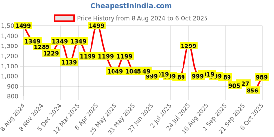 myntra.com Next One Women Smart High-Rise Regular Fit Parallel Trouser next one Price History Graph from 8 Aug 2024 to 6 Oct 2025